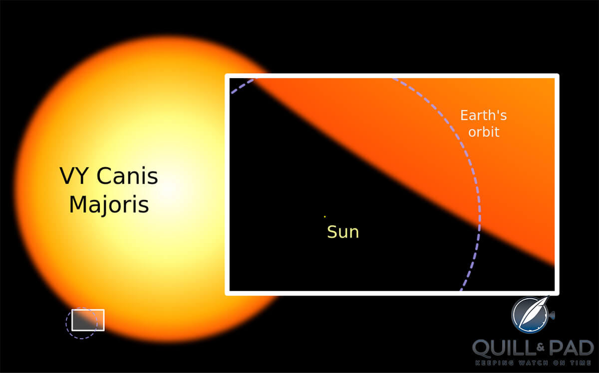 Our sun is tiny beside the red hypergiant star VY Canis_Majoris