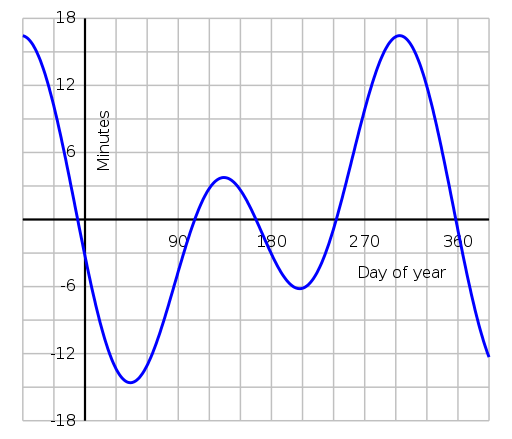 This graph of the equation of time shows how far our mean solar time deviates forwards and backwards from true solar time