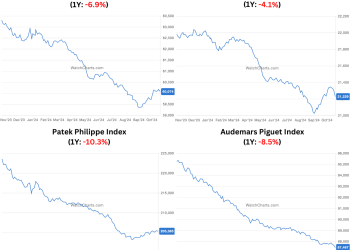 WatchCharts September 2024 Watch Market Update: First Positive Trend Up this Year + Best Green Rolex Submariner