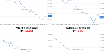 WatchCharts September 2024 Watch Market Update: First Positive Trend Up this Year + Best Green Rolex Submariner