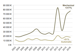 Average price of Rolex Daytona, Paul Newman models excluded (graphic courtesy Collector Square)